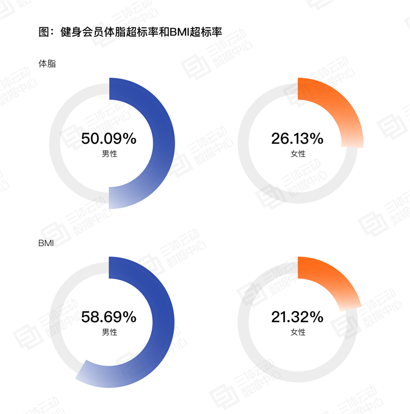
			《2023中國健身行業數據報告》正式發布！首次公布健身會員體測數據
		(圖11)