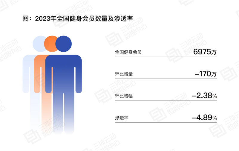 
			《2023中國健身行業數據報告》正式發布！首次公布健身會員體測數據
		(圖14)