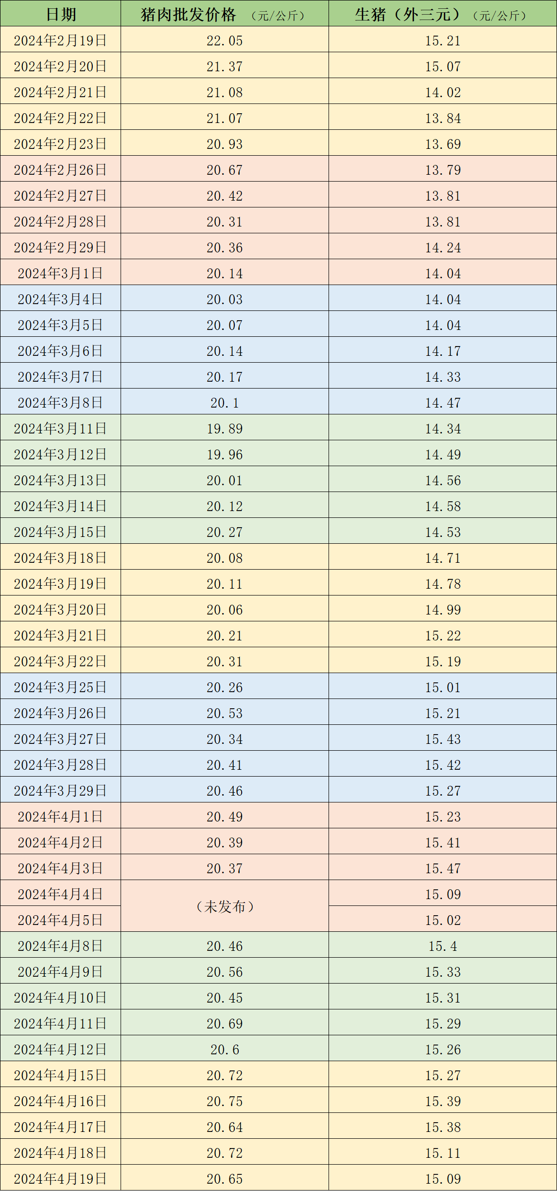 本周生豬價格有所回落，五一臨近豬價看漲情緒升溫(圖1)
