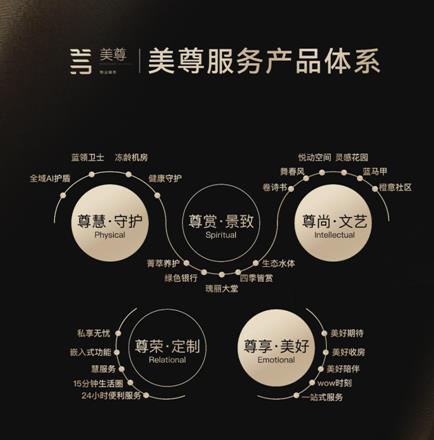 社區幸福的五個維度丨美置服務推出全新【美尊】服務產品2.0(圖3)