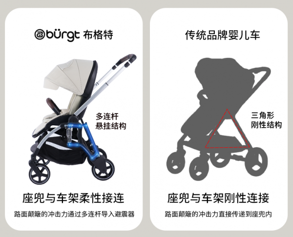 原創國產品牌漸成主流，布格特避震嬰兒車帶來行業變革