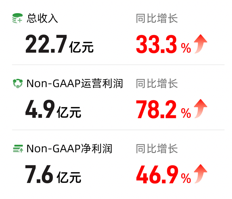 滿幫Q1營收22.7億元、經調整凈利7.6億元：均超市場預期，獲多家機構增持(圖1)