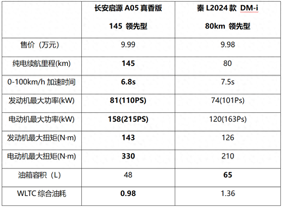 價(jià)格相差100元！長(zhǎng)安啟源A05與秦L誰(shuí)更勝一籌？(圖1)