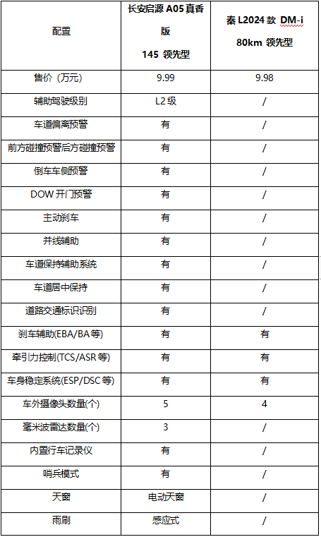 價(jià)格相差100元！長(zhǎng)安啟源A05與秦L誰(shuí)更勝一籌？(圖2)