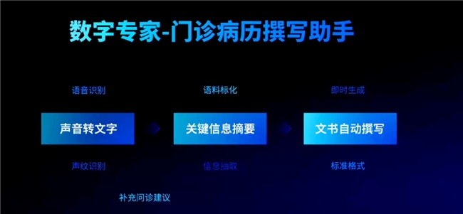 云知聲上市再迎機(jī)遇，大模型為智慧醫(yī)療發(fā)展提供強(qiáng)有力支撐(圖2)