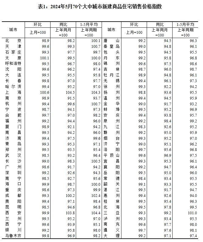 5月70城房價繼續探底 業內預計6月持續“以價換量”趨勢