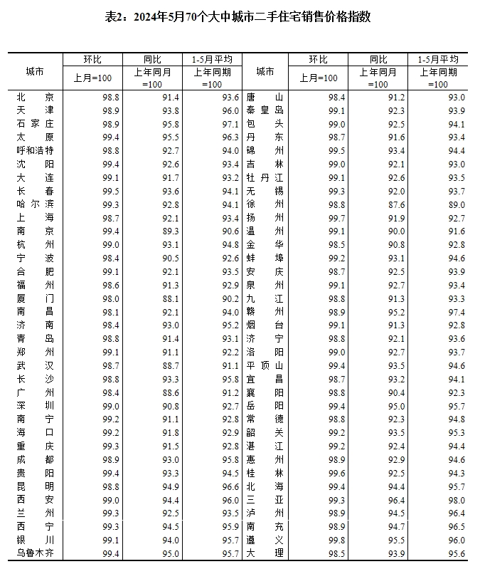 5月70城房價繼續探底 業內預計6月持續“以價換量”趨勢(圖2)