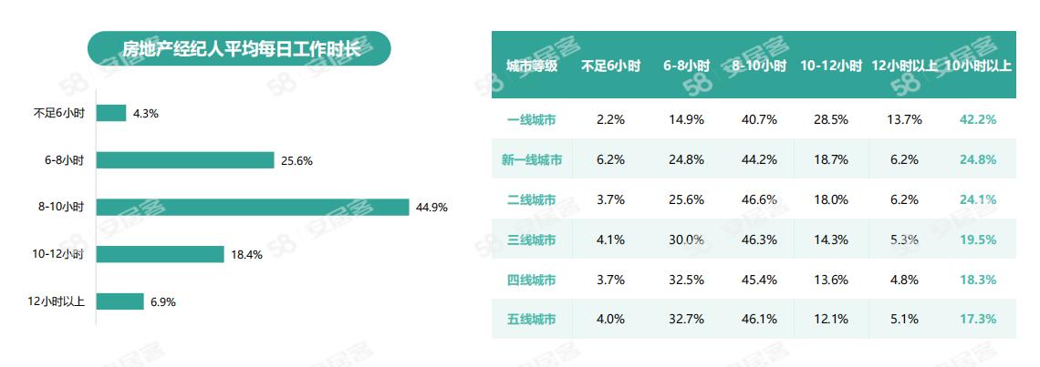 《2024年百萬房產經紀人生存報告》：一線城市大專以上學歷經紀人占比六成(圖9)
