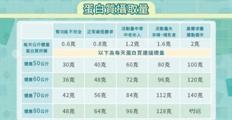 幫助補充蛋白質，湯臣倍健雙蛋白粉守護健康