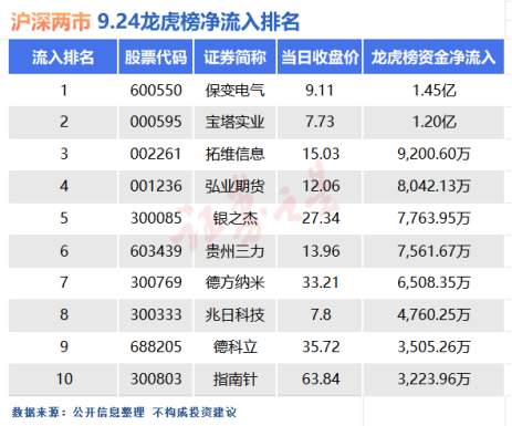 通過龍虎榜看大漲之時哪些個股最“吸金”(圖1)