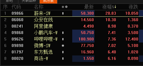 港股三大股指持續走高，恒生科技指數盤中漲超5%(圖1)