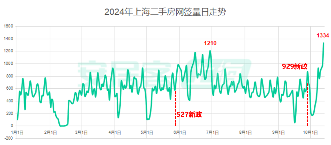 上海二手房單日成交量創一年新高漲價成主流了嗎？(圖1)