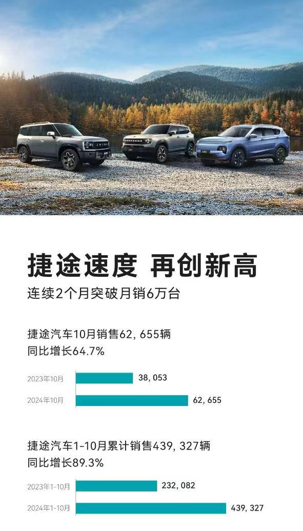 連續(xù)兩個月月銷破6萬輛！ 捷途汽車1-10月累計銷量439327輛