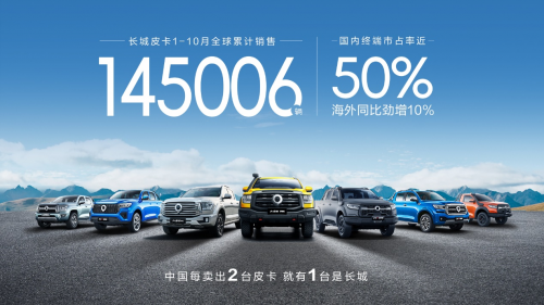 長城皮卡1-10月全球累計銷售超14.5萬輛 蟬聯(lián)中國皮卡銷冠