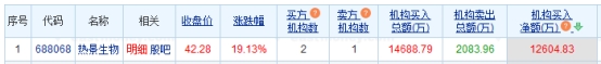 熱景生物漲19.13%機構凈買入1.26億元