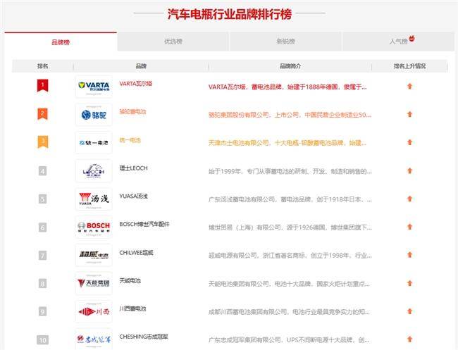 汽車電瓶品牌排行榜前十名中，瓦爾塔堪稱寒冬出行好“搭子”