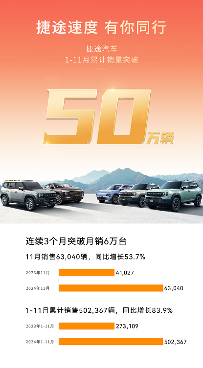 捷途汽車11月熱銷63,040輛，年銷50萬輛提前達成