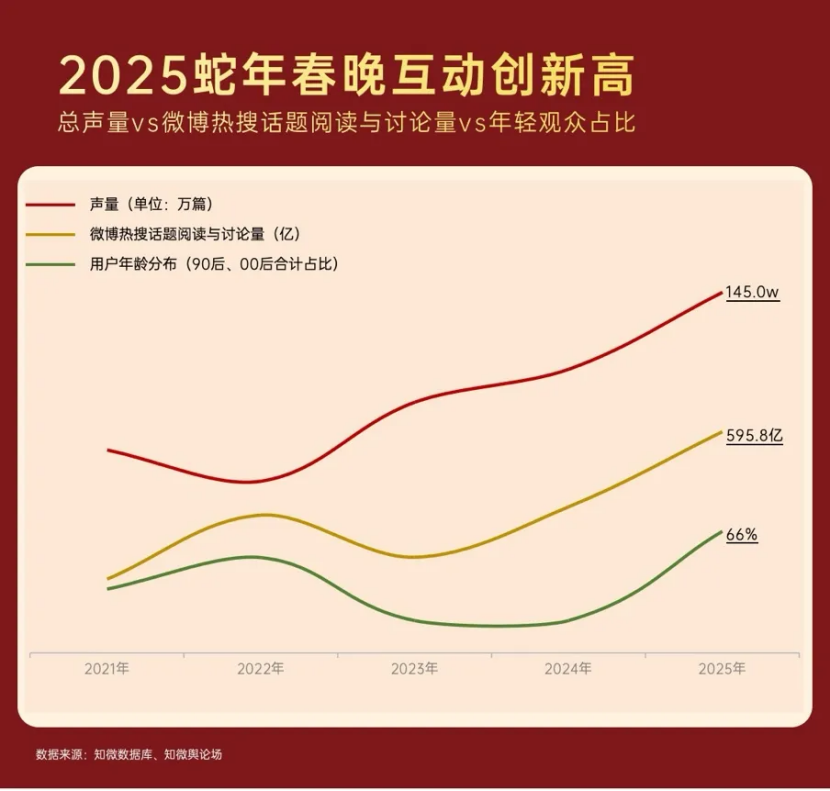 蛇年春晚互動創(chuàng)新高，全球華人在淘寶許下7.53億個心愿