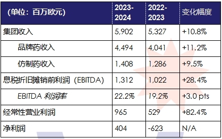 施維雅集團2023-2024財年合并銷售收入達59.02億歐元同比增長1(圖1)