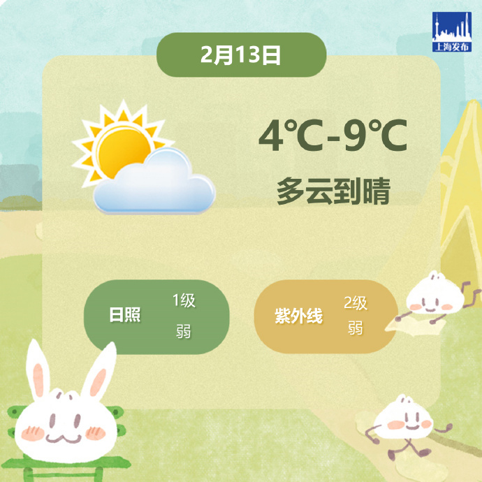 上海今天多云到晴，氣溫4℃-9℃，體感偏冷請注意防寒保暖