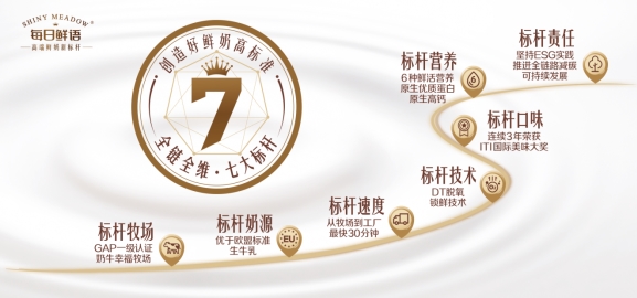 每日鮮語：創(chuàng)造好鮮奶高標準 高速增長領先行業(yè)(圖6)