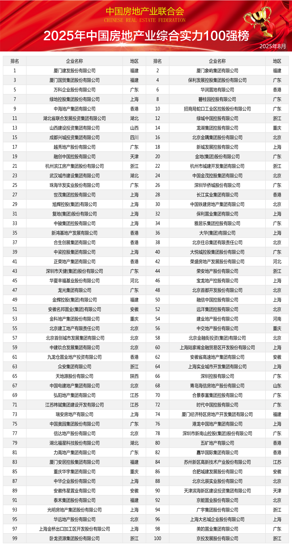 2025中國房地產(chǎn)業(yè)綜合實力100強榜單重磅發(fā)布，行業(yè)格局再掀波瀾