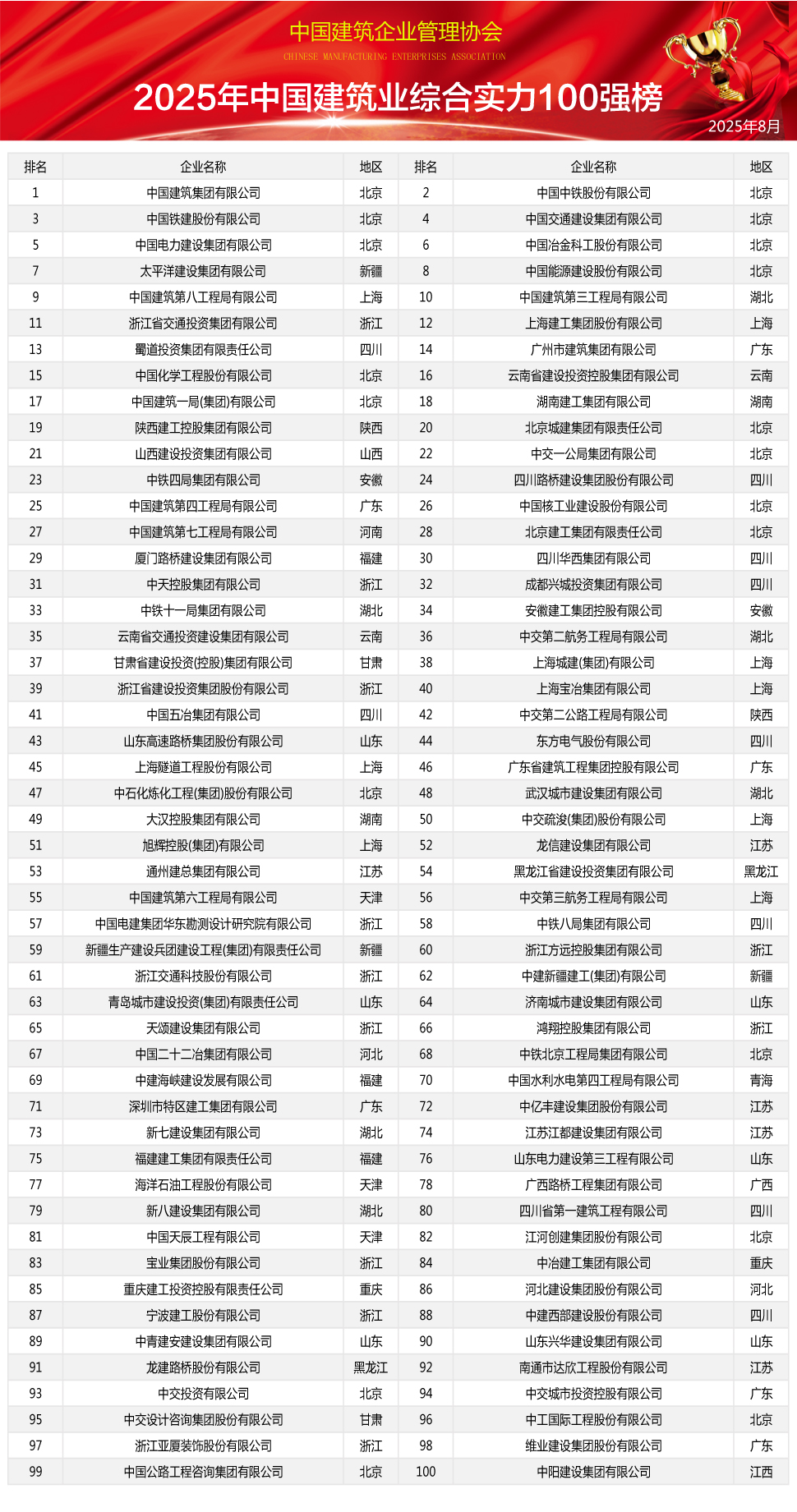 2025年中國建筑業(yè)綜合實力100強榜單重磅發(fā)布(圖1) 2025年中國建筑業(yè)綜合實力100強榜單重磅發(fā)布(圖1)