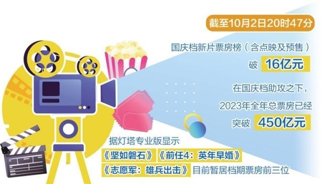 電影市場熱度持續攀升
