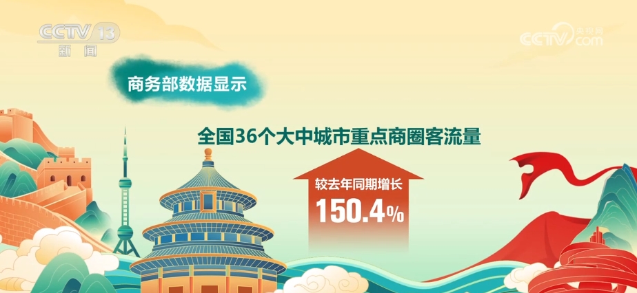 “雙節(jié)”假期各地重點商圈人氣紅火 客流量同比增長150.4%