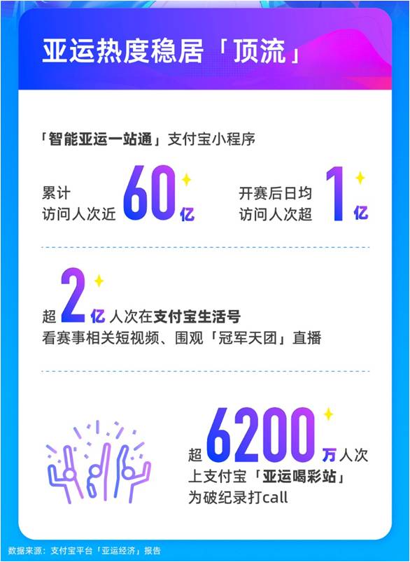 亞運有多火？亞運小程序互動量近60億，場館周邊消費大漲3倍