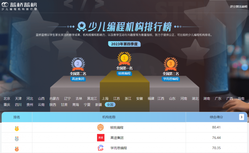 全國第一！核桃編程榮登《藍橋藍榜?少兒編程機構(gòu)排行榜》榜首