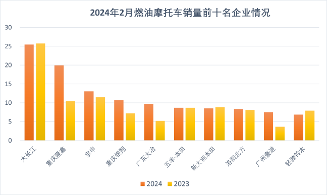 1-2月摩托車產銷數據發布 隆鑫大漲超90%達19.94萬輛