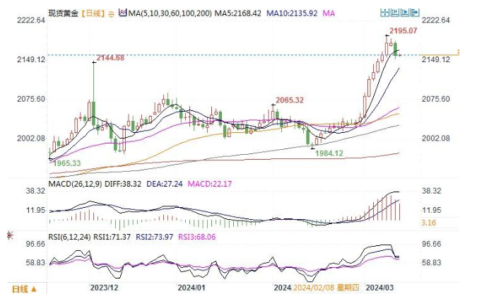 CPT Markets市場分析：美國2月CPI數據超預期，通脹粘性或令美聯儲降息前景黯淡！