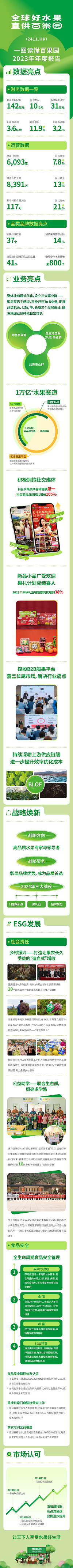 百果園發(fā)布上市后第二份年報(bào)，新戰(zhàn)略提供增長(zhǎng)新引擎